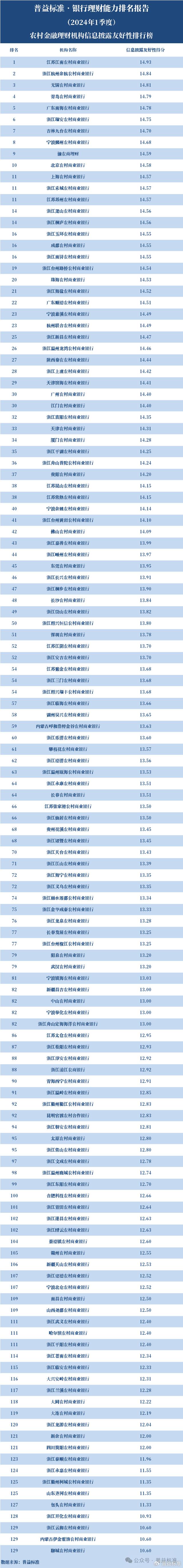 2024新澳门资料大全_独家丨全国265家银行理财能力排行榜（2024年1季度）  第23张