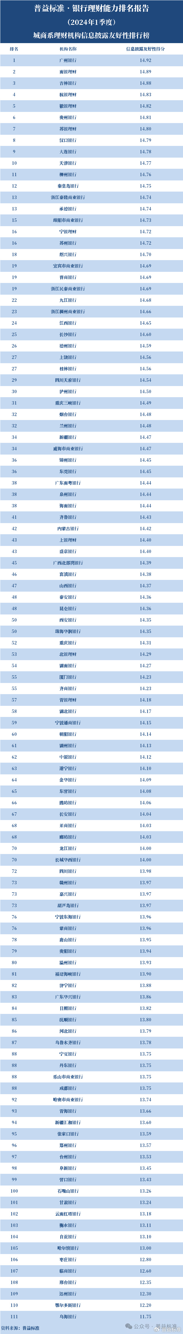 2024新澳门资料大全_独家丨全国265家银行理财能力排行榜（2024年1季度）  第22张