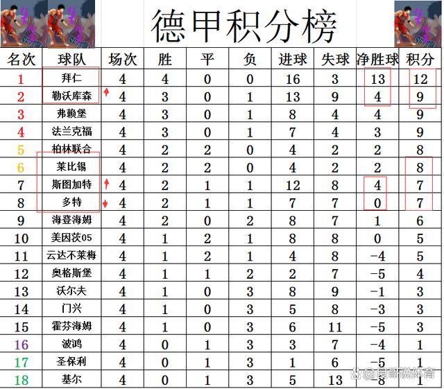 新澳2024年精准资料32期,德甲最新积分战报 多特又掉链子跌到第8 勒沃库森找回运气追拜仁  第5张