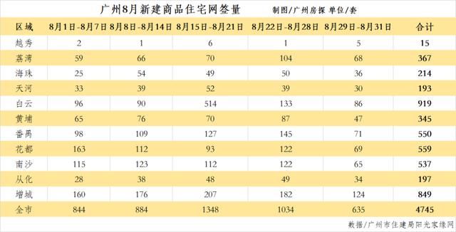 新澳精准一肖一码_跌破4800套！广州8月新房网签，再次下滑！  第2张