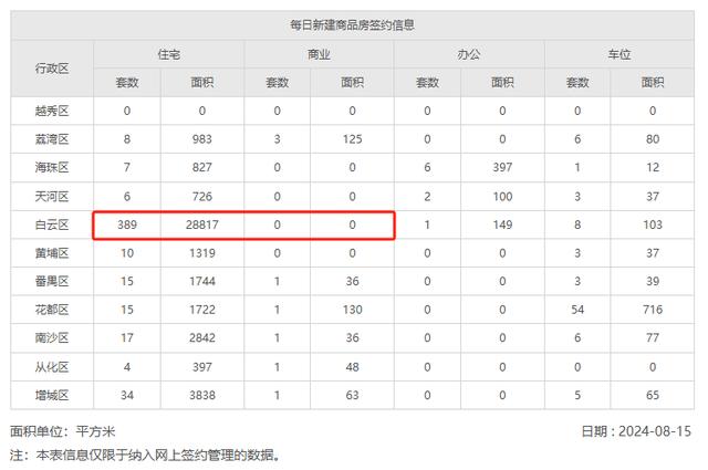 新澳精准一肖一码_跌破4800套！广州8月新房网签，再次下滑！  第5张