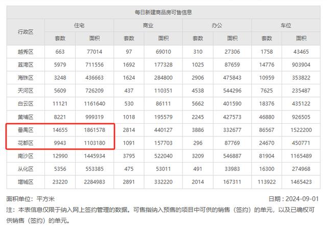 新澳精准一肖一码_跌破4800套！广州8月新房网签，再次下滑！  第8张