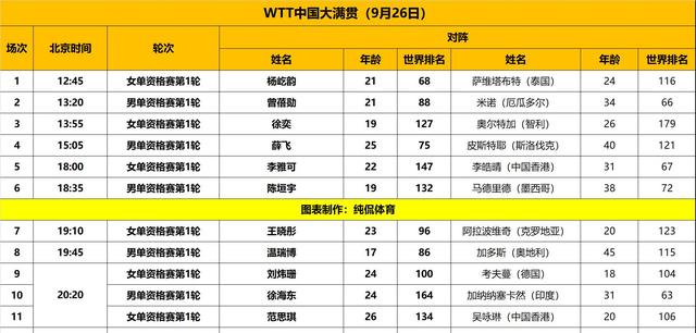 澳门六开彩天天开奖结果生肖卡,乒乓球中国大满贯：国乒开门红！21岁新星大放异彩，横扫泰国主力