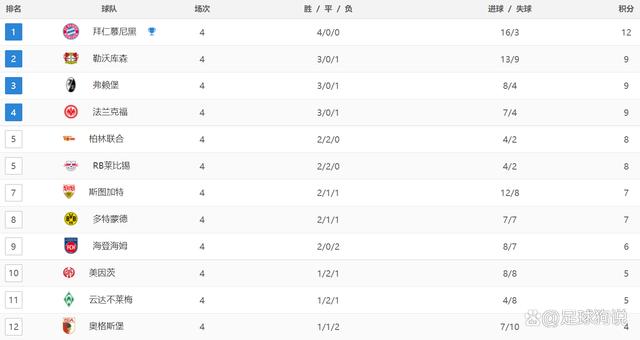 澳门王中王必中一肖一码_德甲最新积分战报：卫冕冠军奇迹绝杀，多特惨败，莱比锡爆冷  第4张