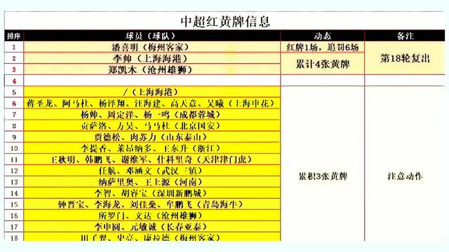 2024澳门资料大全正新版,中超17轮：成都胜沧州，国安PK泰山，3停4黄牌！  第1张