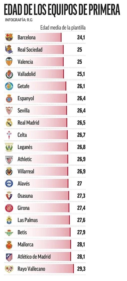 2024澳门精准正版资料63期,西甲球队平均年龄榜：巴萨24.1岁最年轻，皇马26.5岁&amp;马竞28.1岁  第1张