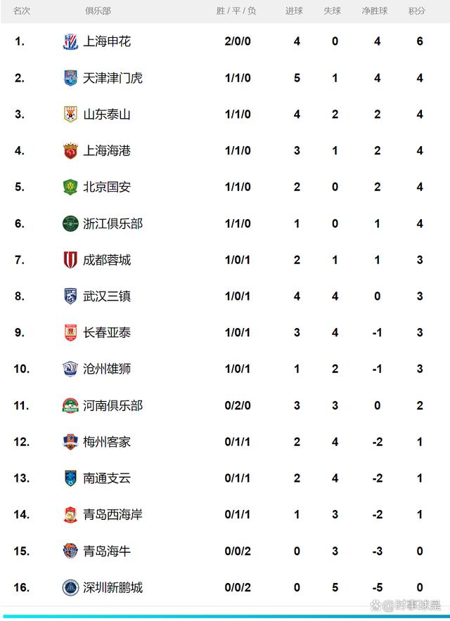 2024年新澳门历史开奖记录_申花独自领跑，深圳连败垫底！河南唯一连平，中超最新积分榜来了  第1张