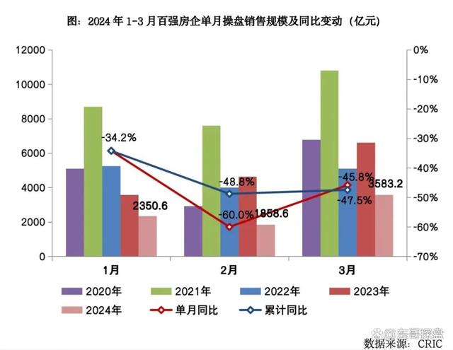 2024年新澳门开码结果,一季度全国楼市数据出炉！戳了很多地产人心窝，痛得想哭  第5张