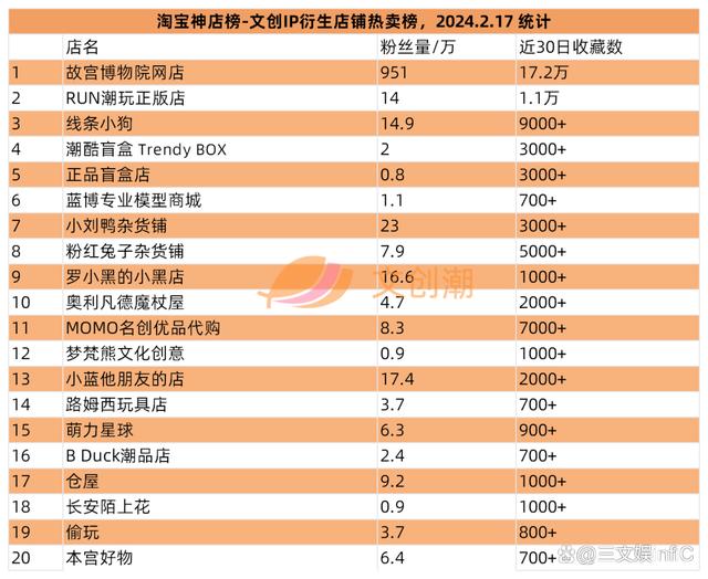 4777777最快开奖挂牌,万代《海贼王》收入大增，泡泡玛特新品畅销｜文创潮周汇第111期  第17张