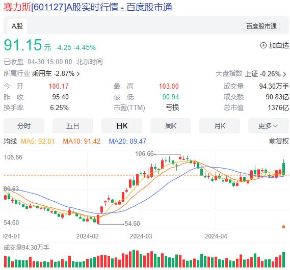 澳门资料大全正版资料查询器,卖爆了！这些新能源车股价狂欢  第3张