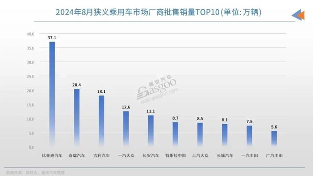 2024新澳门正版全年免费资料,8月车企销量TOP10：自主三强领跑，合资全面开“卷”