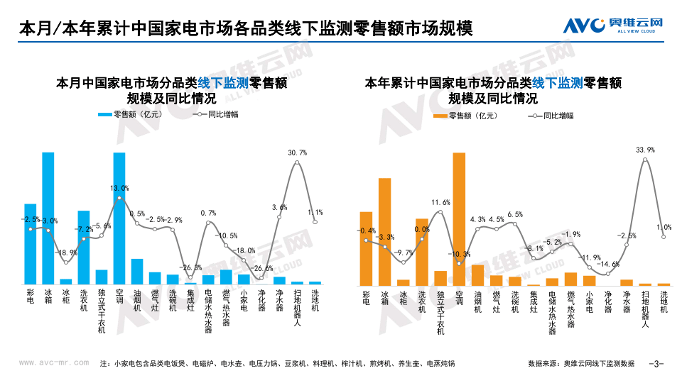 新奥门资料大全正版资料2024,2024年8月中国家电市场简析报告（线下篇）  第4张