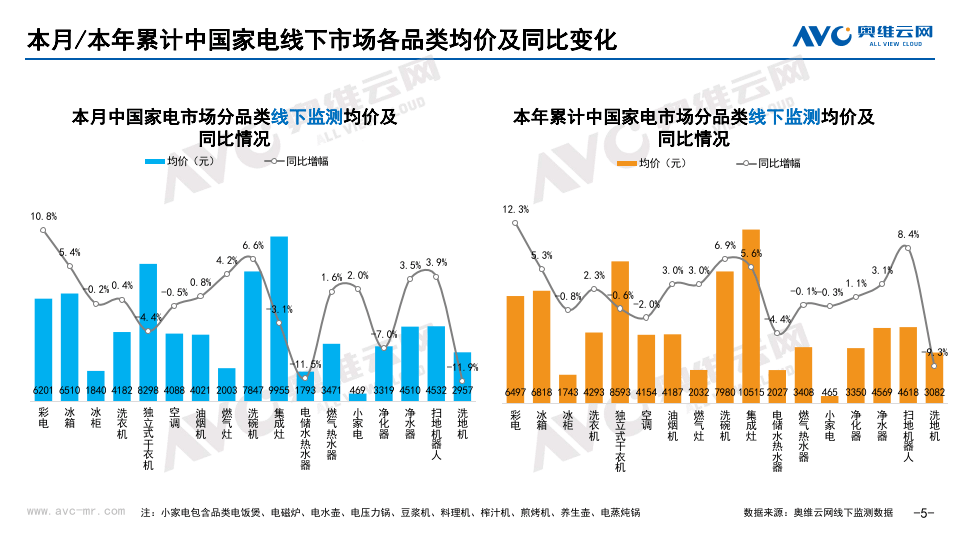 新奥门资料大全正版资料2024,2024年8月中国家电市场简析报告（线下篇）  第6张