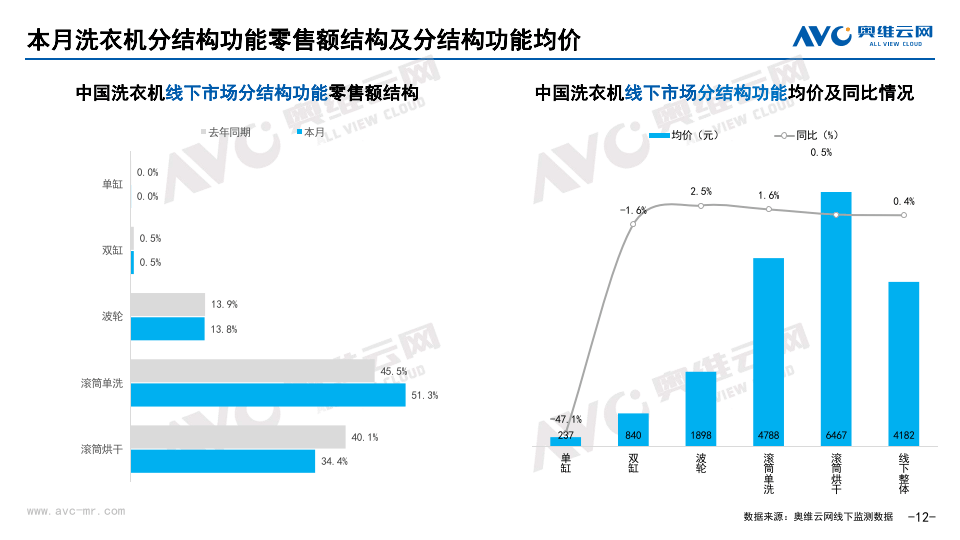 新奥门资料大全正版资料2024,2024年8月中国家电市场简析报告（线下篇）  第13张