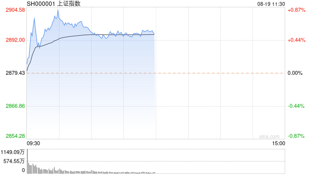 2024澳门正版平特一肖_A股午评：三大指数上涨，沪指一度站上2900点，黄金、跨境支付概念走高！超2500股上涨，成交额3741亿；机构解读  第1张