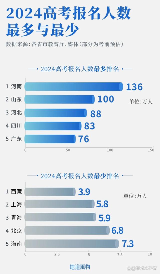 2024澳门正版资料免费大全,中国高考第一大省，到底有多卷？  第2张