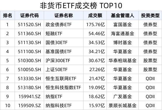 2024最新奥马免费资料生肖卡_ETF热门榜：20只ETF成交额破10亿元，基准国债ETF(511100.SH)交易活跃