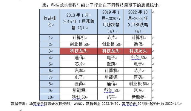 777778888澳门王中王2024年,复盘历史，当前科技板块还具备投资价值吗？  第1张