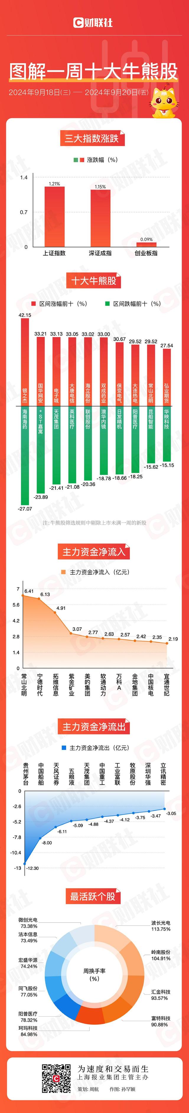 新澳2024大全正版免费资料_「图解牛熊股」信创概念短期走强，茅台集团拟回购股份用于注销  第1张