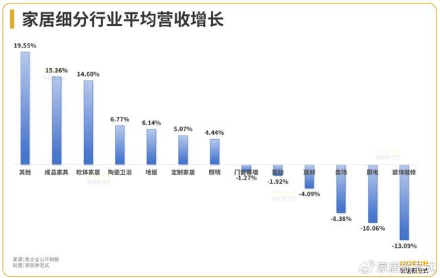 新澳2024管家婆资料,数读家居｜2024Q1百大家居企业业绩榜全览：难言“开门红”  第1张