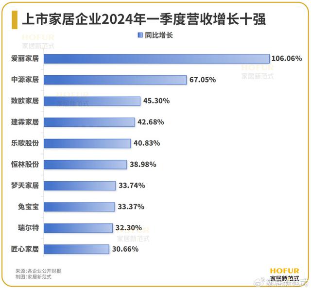 新澳2024管家婆资料,数读家居｜2024Q1百大家居企业业绩榜全览：难言“开门红”  第3张