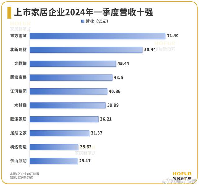 新澳2024管家婆资料,数读家居｜2024Q1百大家居企业业绩榜全览：难言“开门红”  第2张