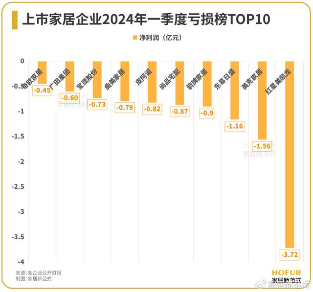 新澳2024管家婆资料,数读家居｜2024Q1百大家居企业业绩榜全览：难言“开门红”  第4张