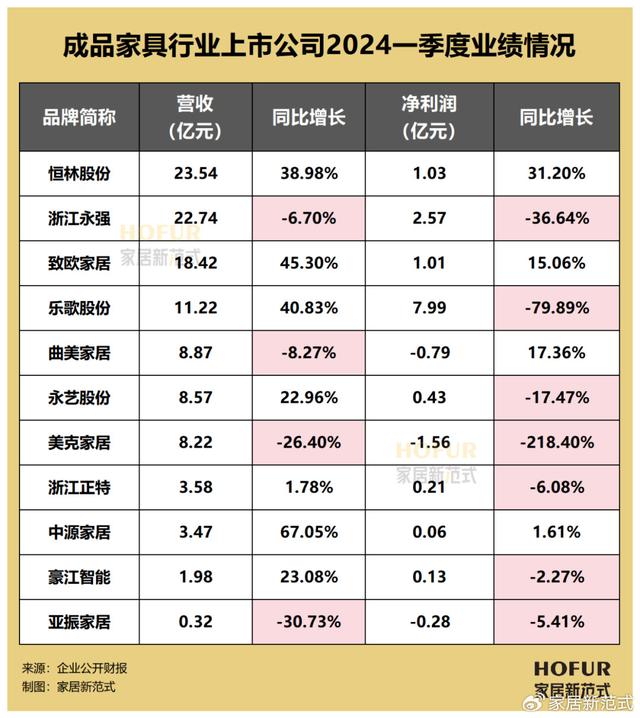 新澳2024管家婆资料,数读家居｜2024Q1百大家居企业业绩榜全览：难言“开门红”  第7张