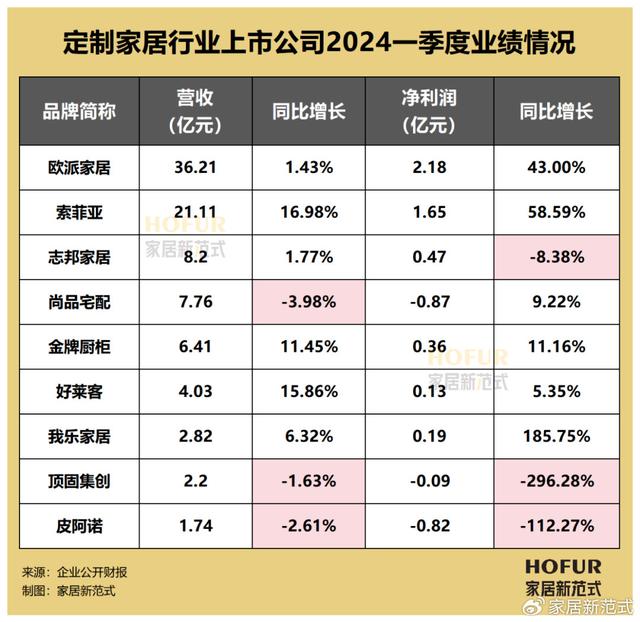 新澳2024管家婆资料,数读家居｜2024Q1百大家居企业业绩榜全览：难言“开门红”  第6张