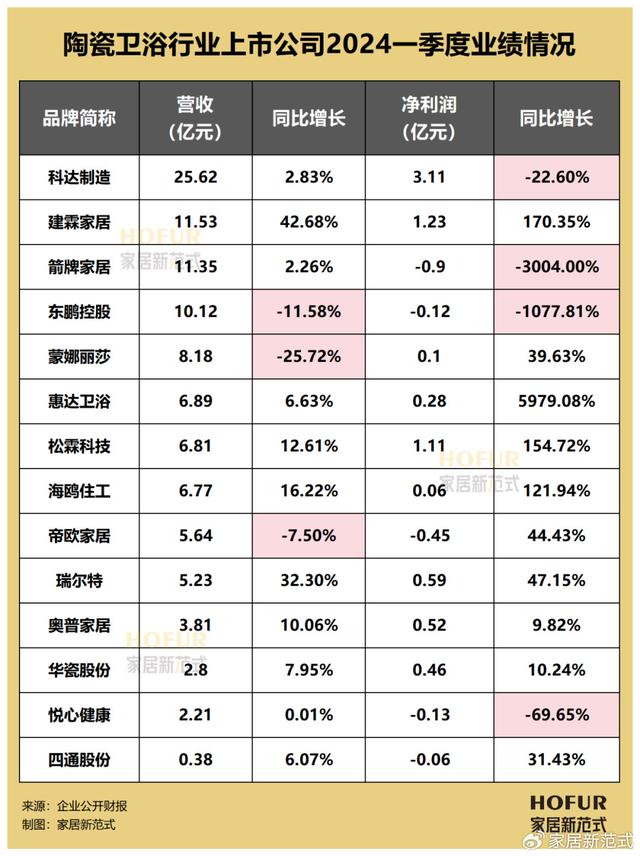 新澳2024管家婆资料,数读家居｜2024Q1百大家居企业业绩榜全览：难言“开门红”  第9张