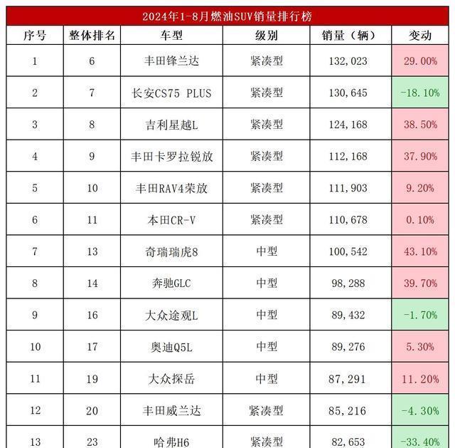 新澳门天天开奖资料大全最新54期,中国汽车市场燃油SUV销冠易主：8个月销量突破132万辆  第4张