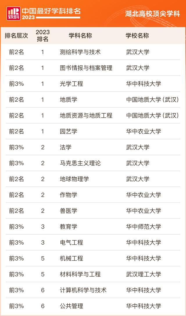 新澳2024今晚开奖资料_湖北23所高校，上榜！  第2张