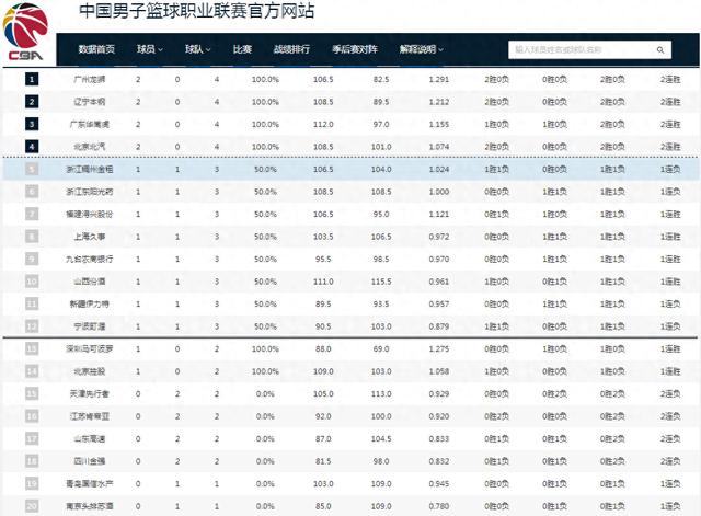 香港最准资料免费公开,CBA最新排名：广州第1 辽粤2连胜 北京超级崛起 山东倒数第4  第1张