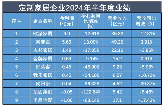 2024最新澳门今晚开奖结果,半年报观察｜定制家居进入存量竞争期，多企业业绩承压、加速转型