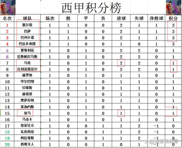 澳门精准王中王三肖三码2021应用_西甲最新积分战报 马竞2度落后都追平黄潜 超过皇马位列第5  第8张