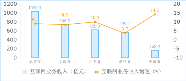 2024新奥资料正版大全,一季度我国规上互联网企业完成互联网业务收入同比增长8.4%  第6张