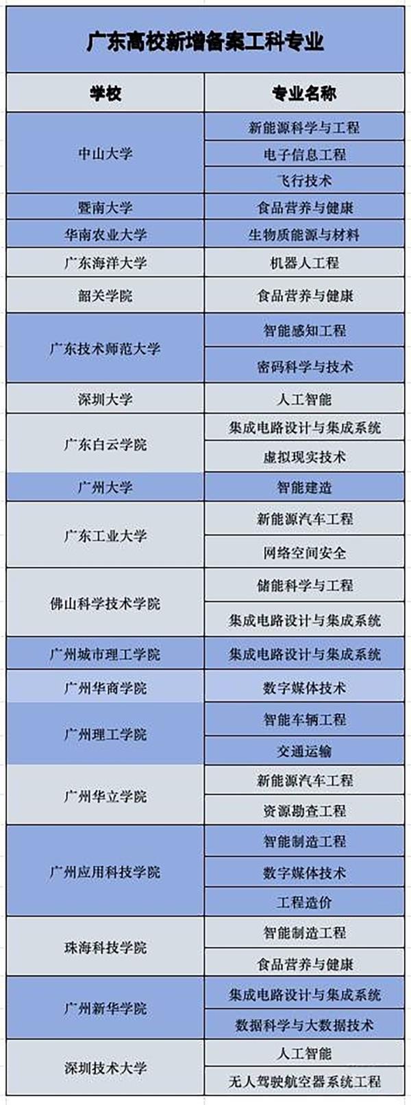 新澳精准资料大全,广东高校新增92个本科专业，工科是主流→  第1张