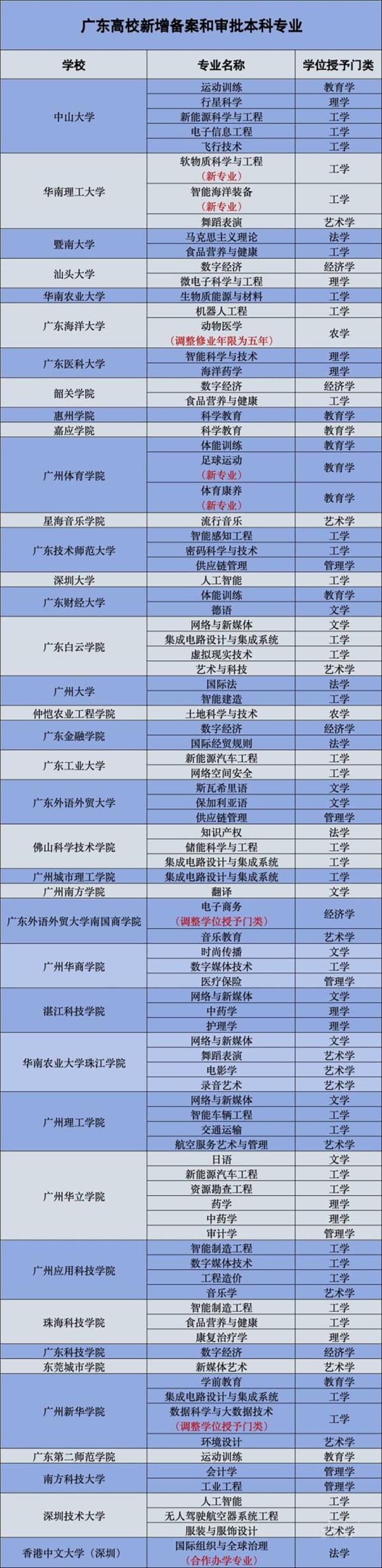 新澳精准资料大全,广东高校新增92个本科专业，工科是主流→  第5张