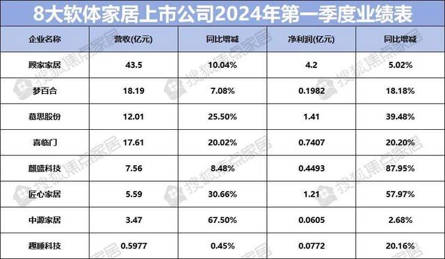 白小姐期期开奖一肖一特_八大软体家居上市企业一季度财报：业绩表现强劲  第1张