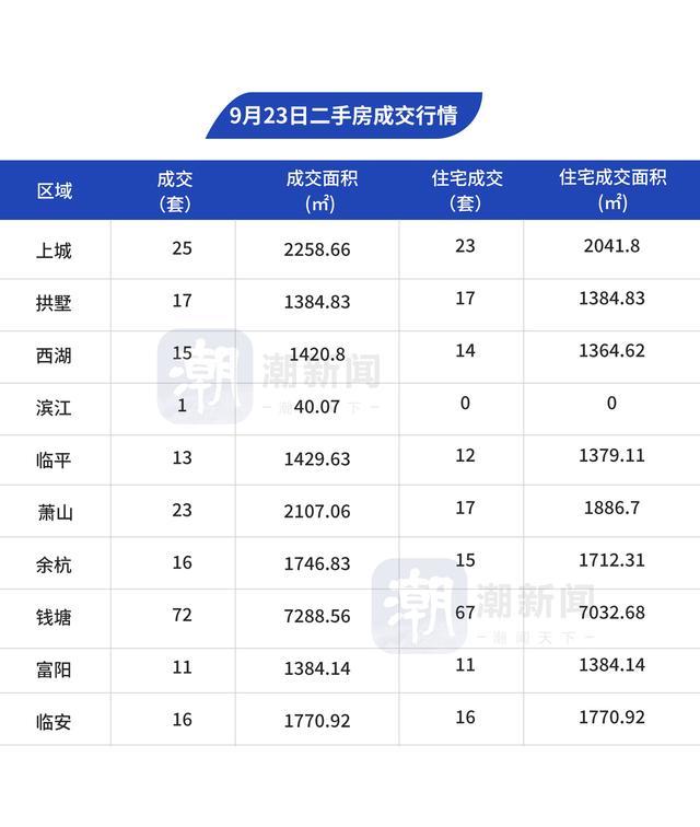 2024年新奥门王中王开奖结果,9月23日，杭州市区新房成交68套