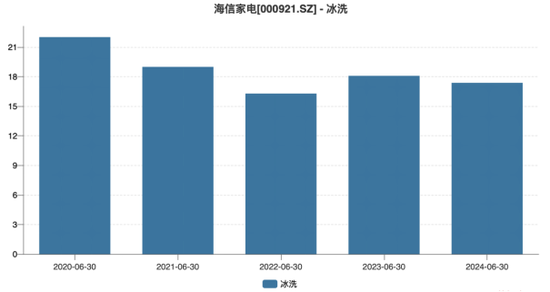 澳门码资料版本大全_海信家电：空调产品“遇冷”，新业务尚未打开增长空间  第2张