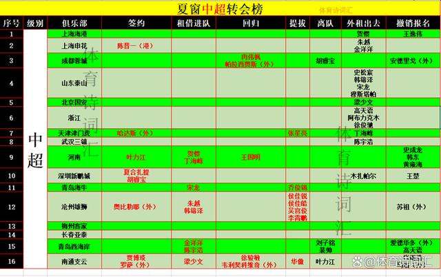 2024澳门六今晚开奖结果出来新,中超、中甲、中乙：52队100多个转会球员汇总  第1张