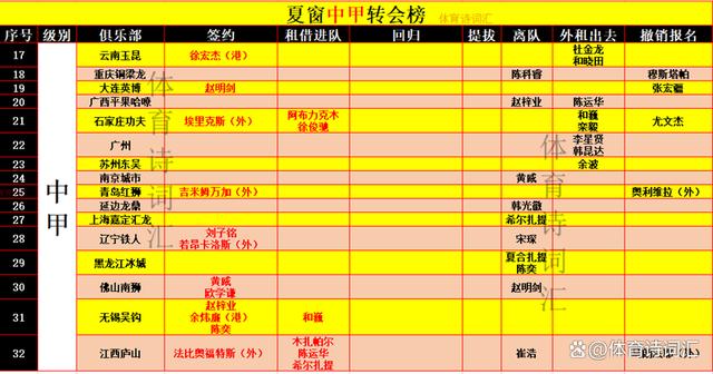 2024澳门六今晚开奖结果出来新,中超、中甲、中乙：52队100多个转会球员汇总  第2张