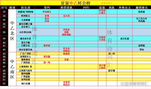 2024澳门六今晚开奖结果出来新,中超、中甲、中乙：52队100多个转会球员汇总  第3张