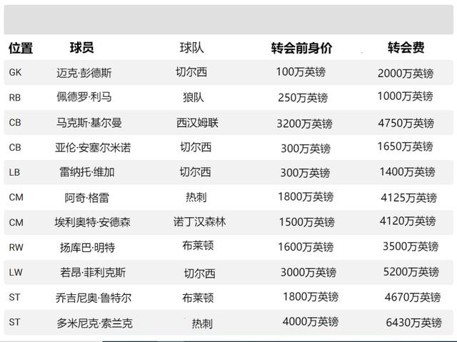 2024澳门特马今晚开奖记录,2024年夏季转会窗英超十一大溢价交易！  第1张