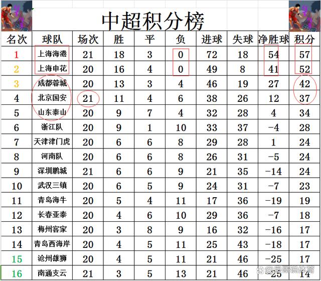 新澳精准资料免费提供510期_中超最新积分战报 挡不住！上港要冲第2个神纪录 北京国安又输了  第7张