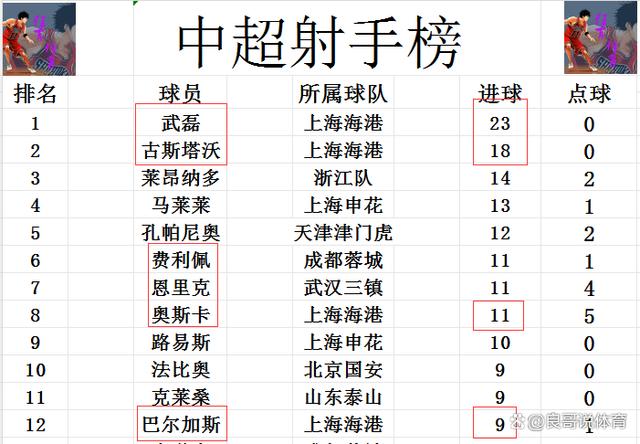 新澳精准资料免费提供510期_中超最新积分战报 挡不住！上港要冲第2个神纪录 北京国安又输了  第8张