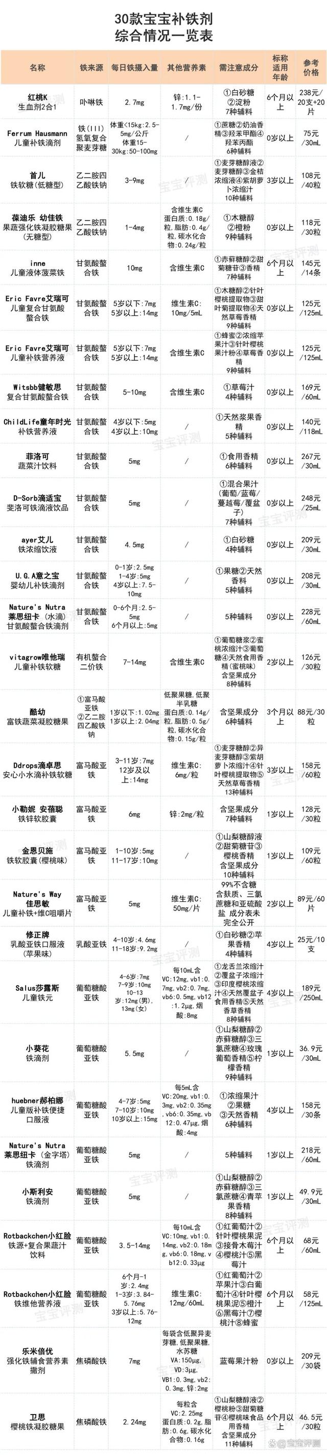 新澳门内部一码精准公开,30款宝宝补铁剂横评：吸收率、刺激性、含糖量，差别大！  第8张