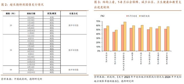 2024澳门天天彩免费,德邦宏观：广义财政支出有待加速  第2张