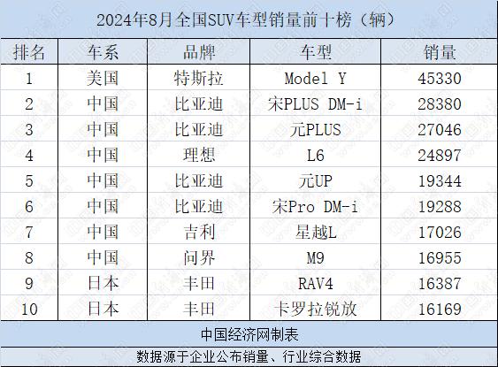 2024年奥门特马资料图59期,郭跃论市：8月SUV中国品牌7车入榜，比亚迪份额超四成  第1张